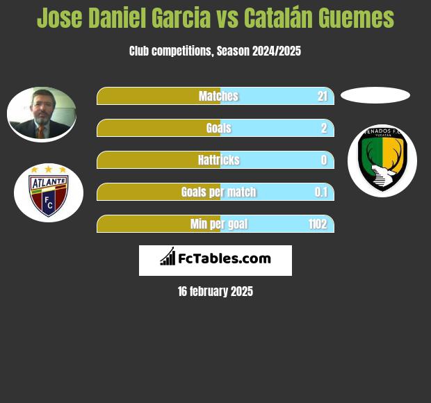 Jose Daniel Garcia vs Catalán Guemes h2h player stats