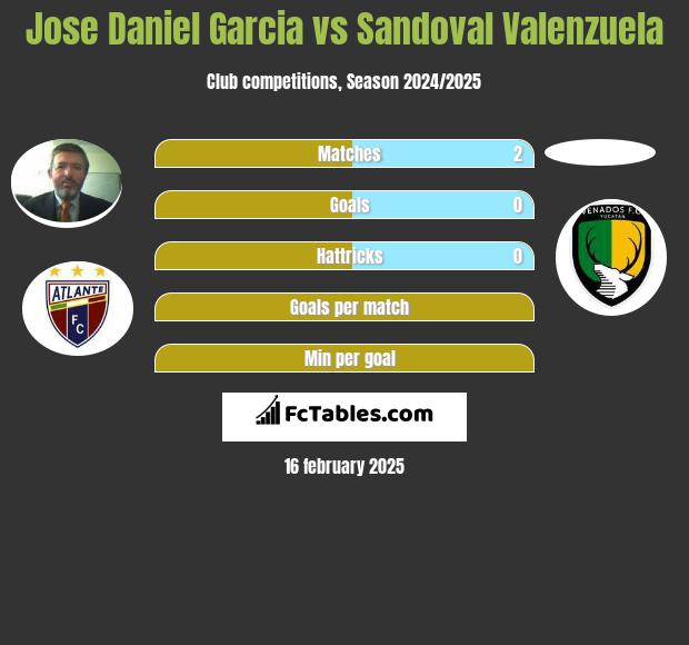 Jose Daniel Garcia vs Sandoval Valenzuela h2h player stats