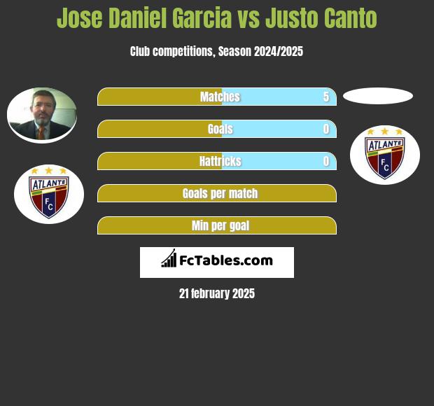 Jose Daniel Garcia vs Justo Canto h2h player stats