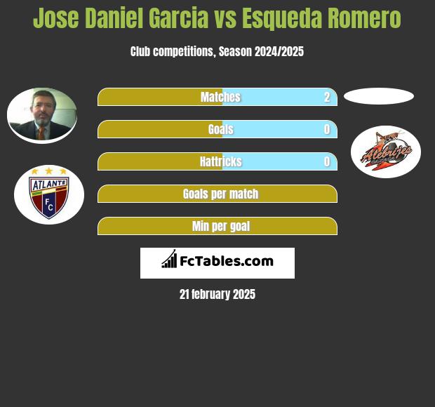 Jose Daniel Garcia vs Esqueda Romero h2h player stats