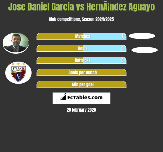 Jose Daniel Garcia vs HernÃ¡ndez Aguayo h2h player stats