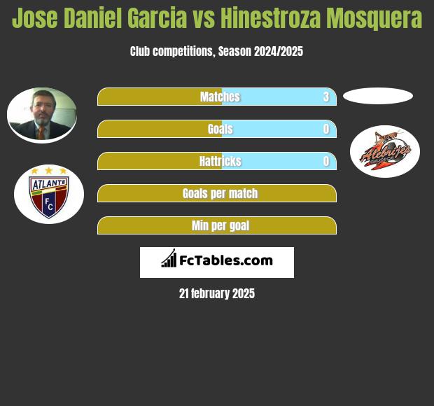 Jose Daniel Garcia vs Hinestroza Mosquera h2h player stats