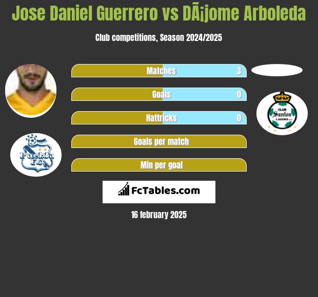 Jose Daniel Guerrero vs DÃ¡jome Arboleda h2h player stats