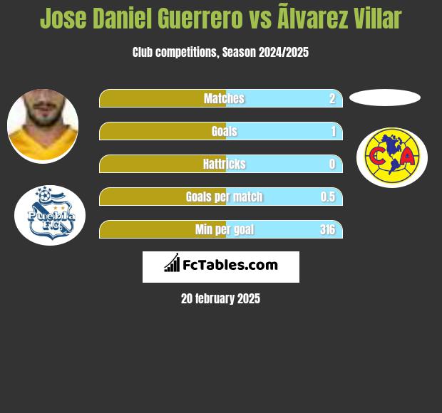 Jose Daniel Guerrero vs Ãlvarez Villar h2h player stats