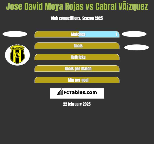 Jose David Moya Rojas vs Cabral VÃ¡zquez h2h player stats