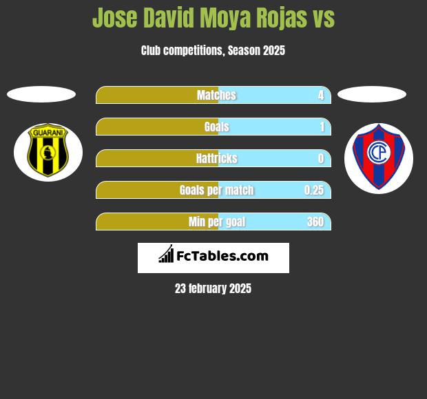 Jose David Moya Rojas vs  h2h player stats