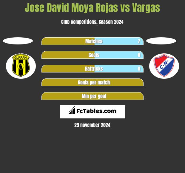 Jose David Moya Rojas vs Vargas h2h player stats