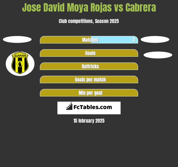 Jose David Moya Rojas vs Cabrera h2h player stats