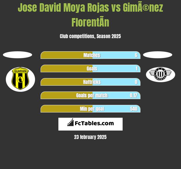 Jose David Moya Rojas vs GimÃ©nez FlorentÃ­n h2h player stats