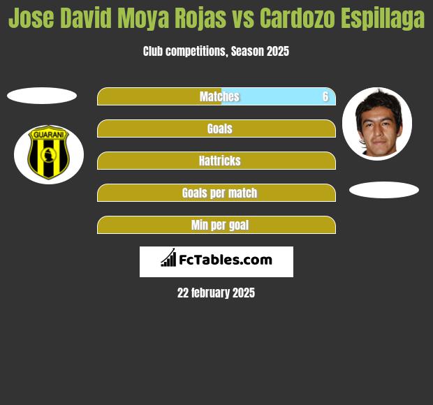 Jose David Moya Rojas vs Cardozo Espillaga h2h player stats