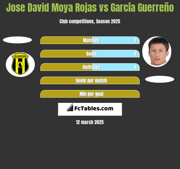 Jose David Moya Rojas vs García Guerreño h2h player stats