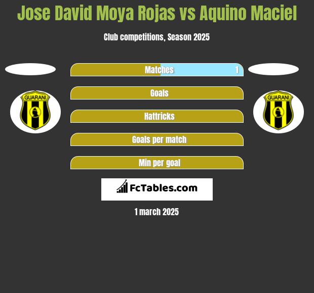 Jose David Moya Rojas vs Aquino Maciel h2h player stats