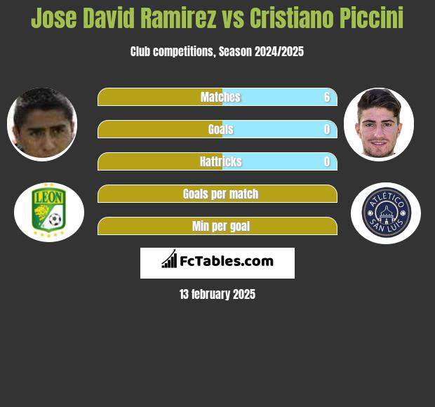 Jose David Ramirez vs Cristiano Piccini h2h player stats