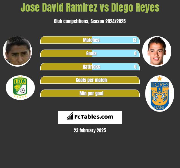 Jose David Ramirez vs Diego Reyes h2h player stats