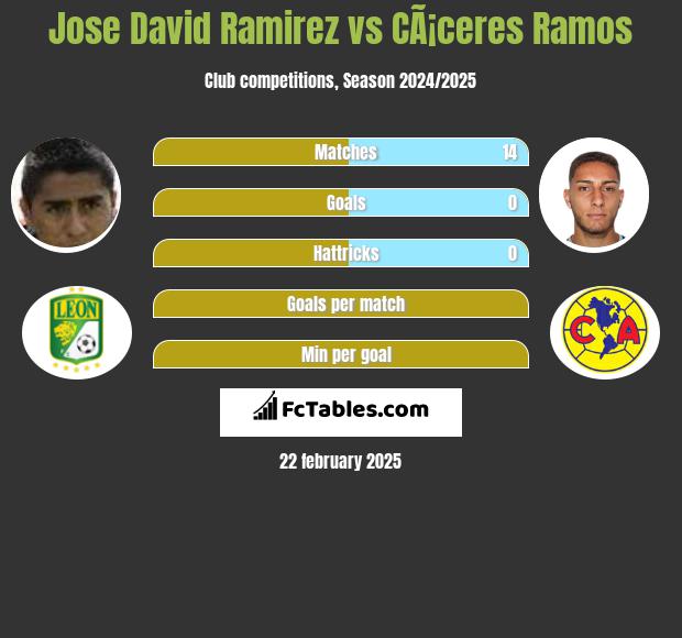 Jose David Ramirez vs CÃ¡ceres Ramos h2h player stats