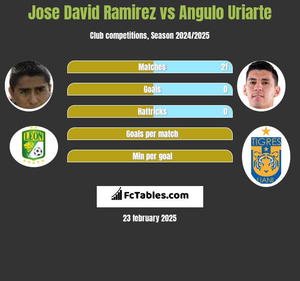 Jose David Ramirez vs Angulo Uriarte h2h player stats