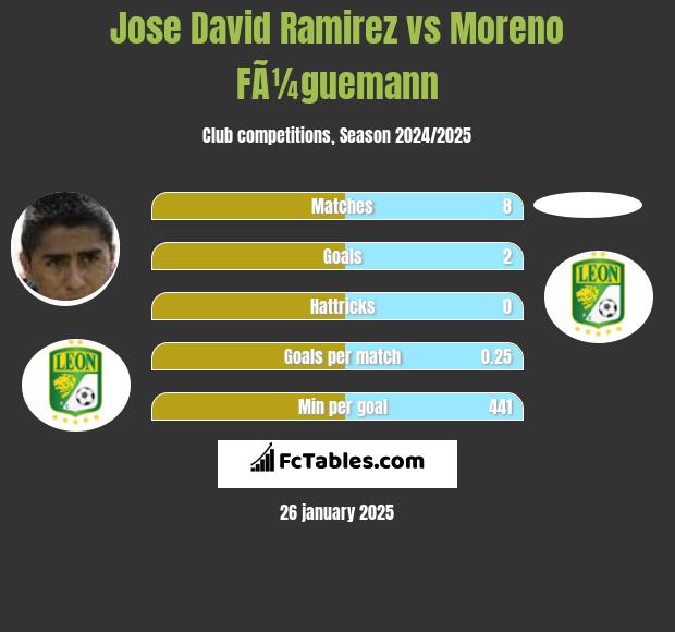 Jose David Ramirez vs Moreno FÃ¼guemann h2h player stats