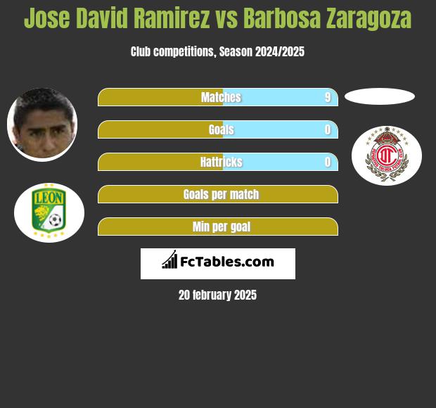 Jose David Ramirez vs Barbosa Zaragoza h2h player stats