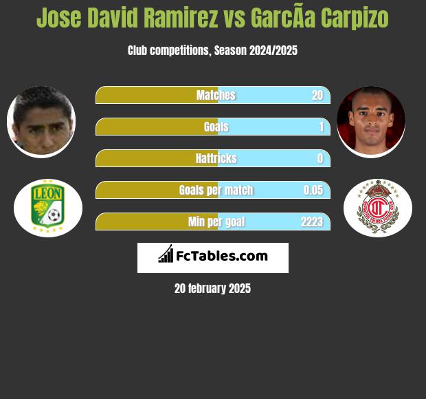 Jose David Ramirez vs GarcÃ­a Carpizo h2h player stats