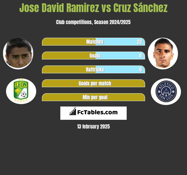 Jose David Ramirez vs Cruz Sánchez h2h player stats