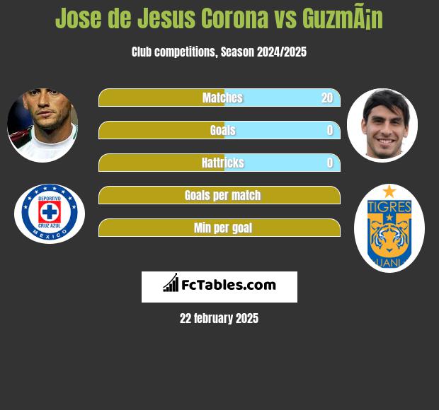 Jose de Jesus Corona vs GuzmÃ¡n h2h player stats