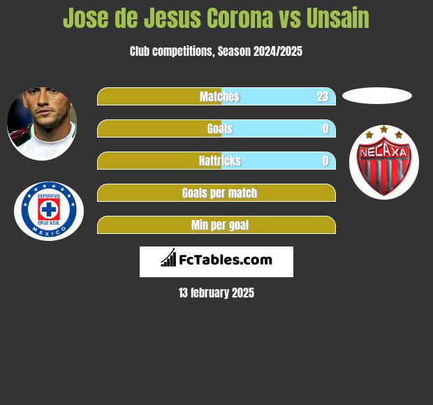 Jose de Jesus Corona vs Unsain h2h player stats