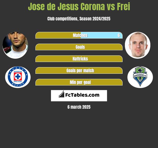 Jose de Jesus Corona vs Frei h2h player stats