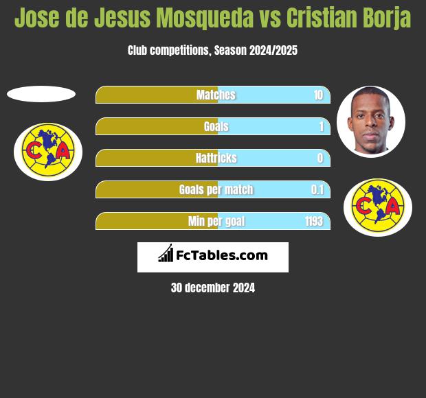 Jose de Jesus Mosqueda vs Cristian Borja h2h player stats