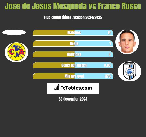 Jose de Jesus Mosqueda vs Franco Russo h2h player stats