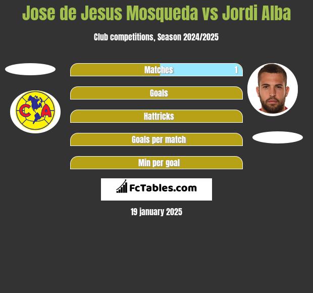 Jose de Jesus Mosqueda vs Jordi Alba h2h player stats