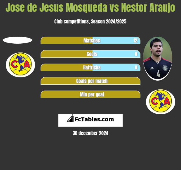 Jose de Jesus Mosqueda vs Nestor Araujo h2h player stats