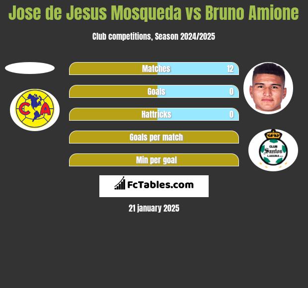 Jose de Jesus Mosqueda vs Bruno Amione h2h player stats