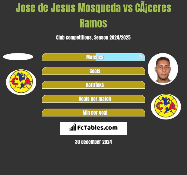 Jose de Jesus Mosqueda vs CÃ¡ceres Ramos h2h player stats