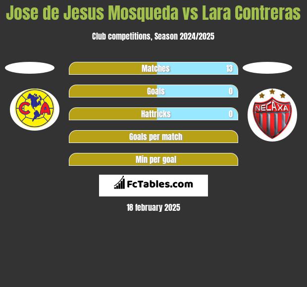 Jose de Jesus Mosqueda vs Lara Contreras h2h player stats