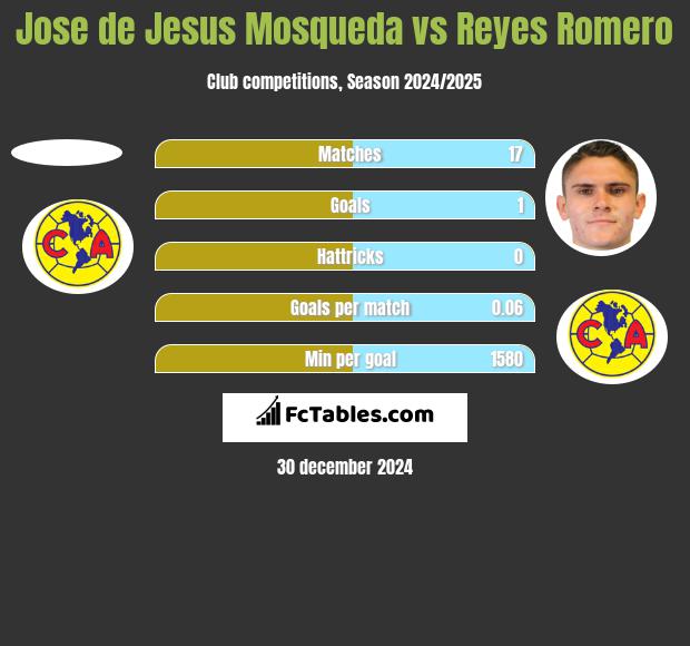 Jose de Jesus Mosqueda vs Reyes Romero h2h player stats