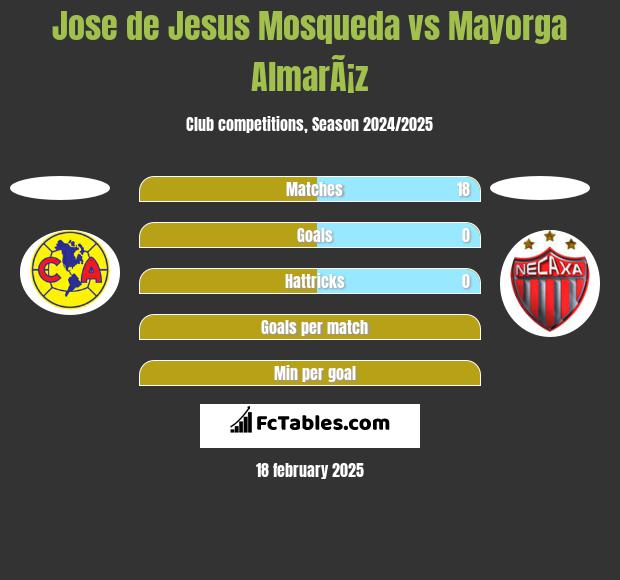 Jose de Jesus Mosqueda vs Mayorga AlmarÃ¡z h2h player stats