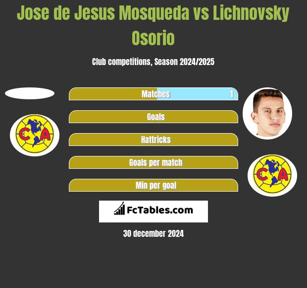 Jose de Jesus Mosqueda vs Lichnovsky Osorio h2h player stats