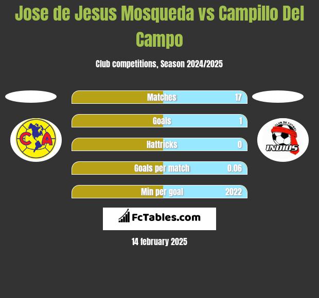 Jose de Jesus Mosqueda vs Campillo Del Campo h2h player stats