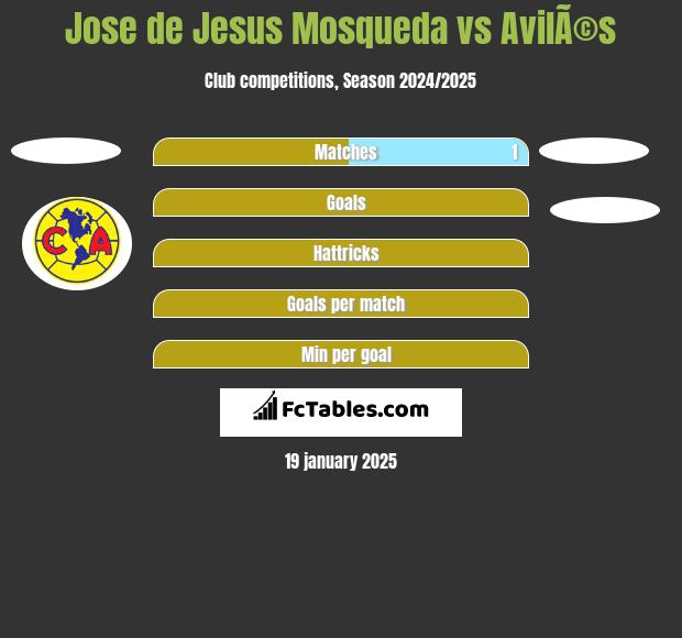 Jose de Jesus Mosqueda vs AvilÃ©s h2h player stats