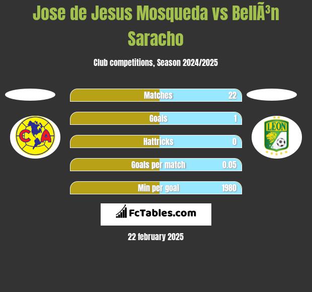 Jose de Jesus Mosqueda vs BellÃ³n Saracho h2h player stats