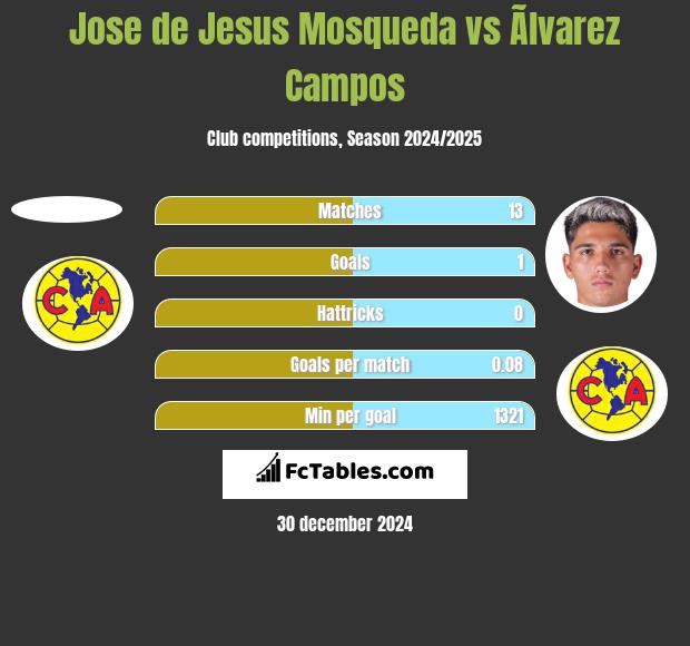 Jose de Jesus Mosqueda vs Ãlvarez Campos h2h player stats