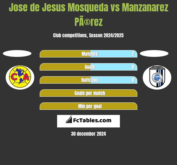 Jose de Jesus Mosqueda vs Manzanarez PÃ©rez h2h player stats