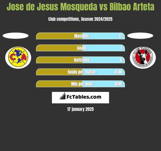 Jose de Jesus Mosqueda vs Bilbao Arteta h2h player stats