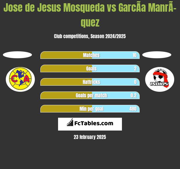 Jose de Jesus Mosqueda vs GarcÃ­a ManrÃ­quez h2h player stats