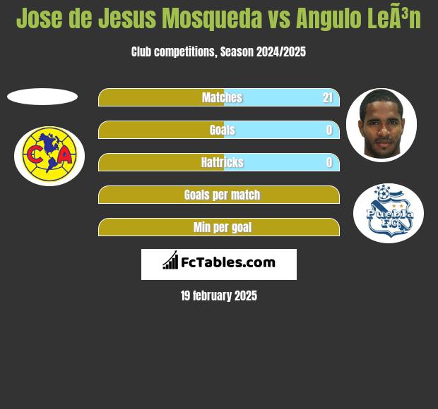 Jose de Jesus Mosqueda vs Angulo LeÃ³n h2h player stats