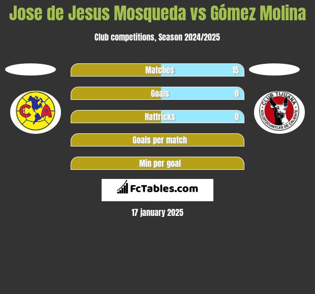 Jose de Jesus Mosqueda vs Gómez Molina h2h player stats