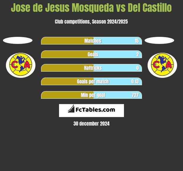 Jose de Jesus Mosqueda vs Del Castillo h2h player stats