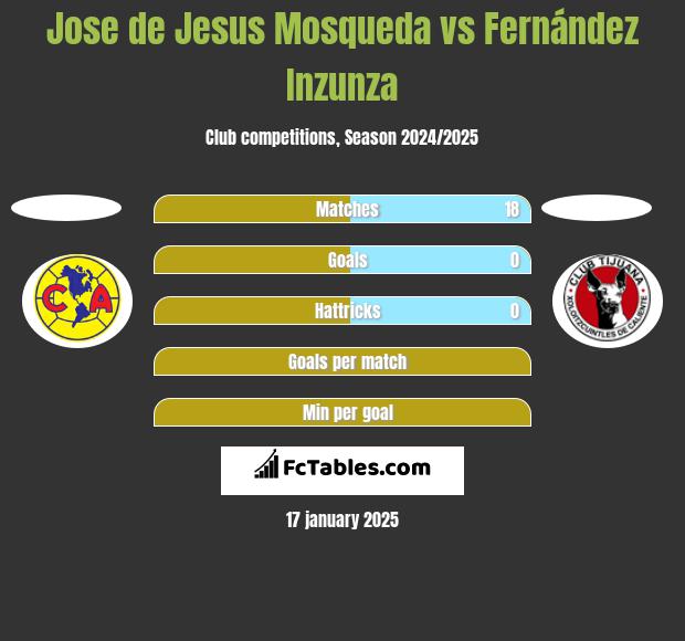 Jose de Jesus Mosqueda vs Fernández Inzunza h2h player stats