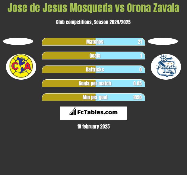 Jose de Jesus Mosqueda vs Orona Zavala h2h player stats