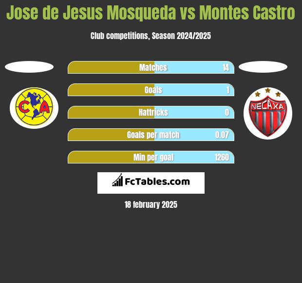 Jose de Jesus Mosqueda vs Montes Castro h2h player stats